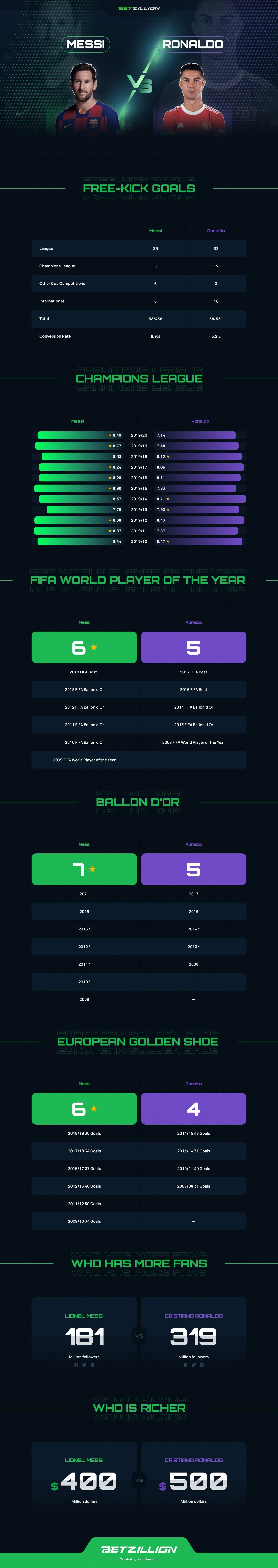 Messi Vs Ronaldo: Who Is Better? All-Time Career Stats and Infographic. Who’s the greatest footballer of all time? Check out the infographic and stats for Cristiano Ronaldo and Lionel Messi and find out who’s truly the GOAT.